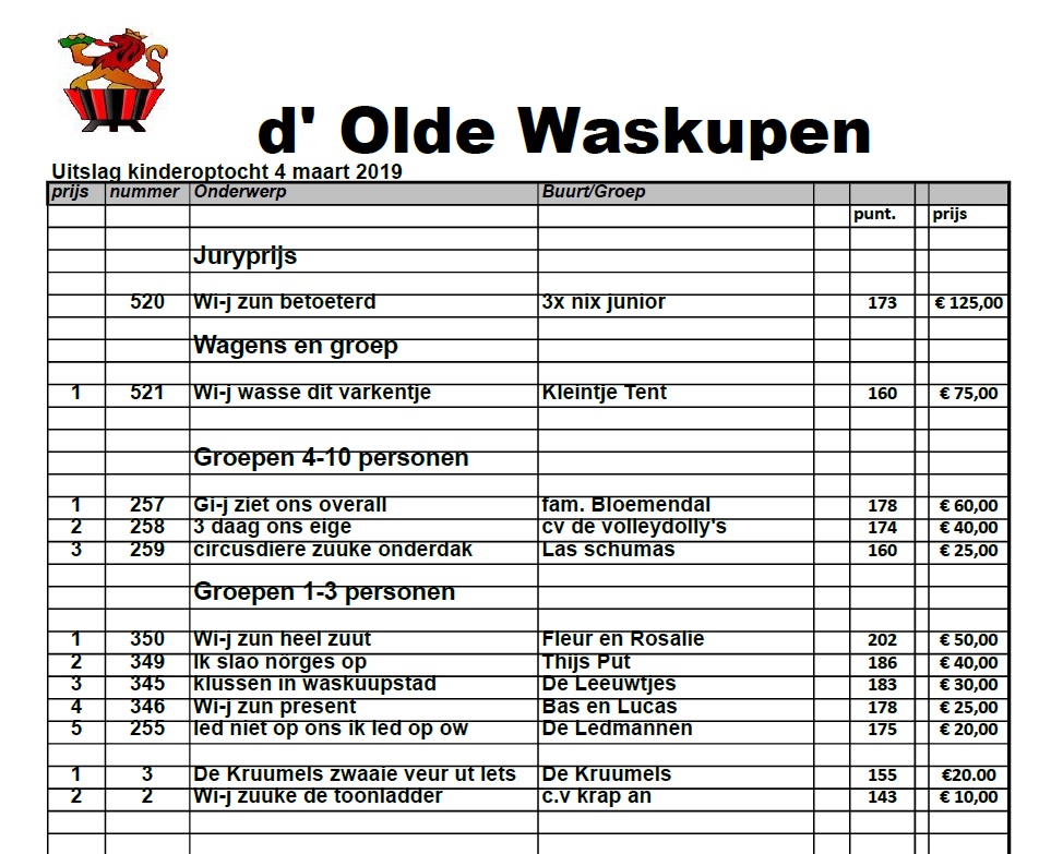 Uitslag Kinderoptocht 2019